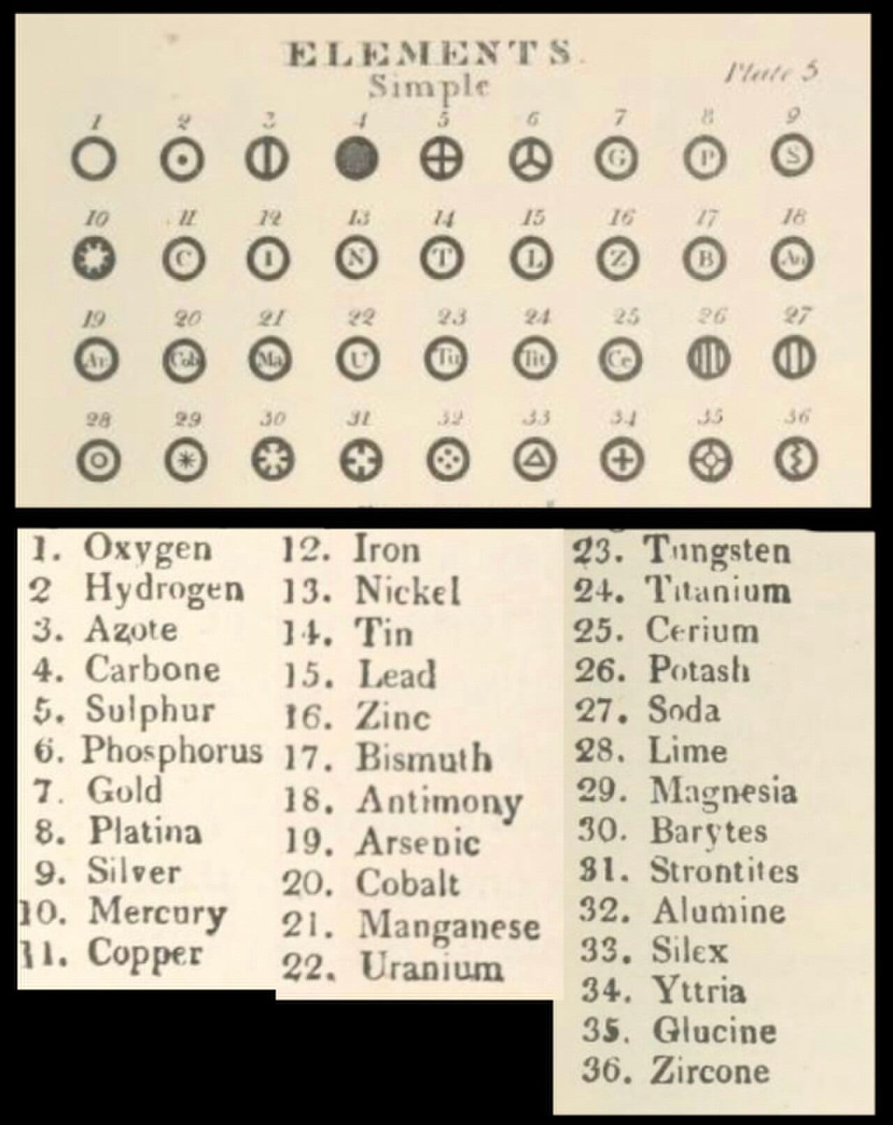 Dalton's symbols for the elements, 1808