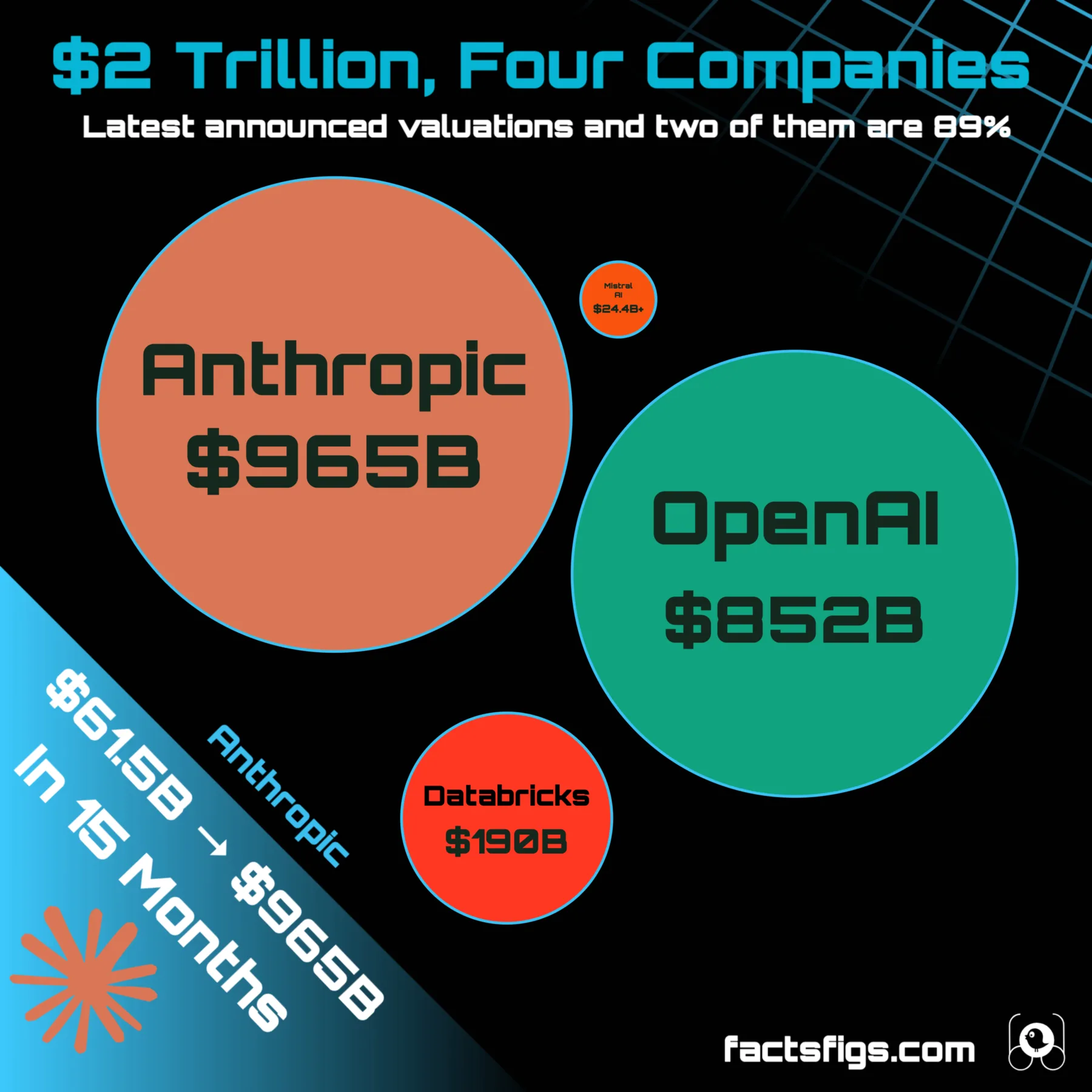 Circle pack chart of four AI companies sized by their latest announced valuation, with circle area proportional to value. Anthropic is largest at $965B and OpenAI nearly as large at $852B; together they fill most of the frame. Databricks at $190B is about a fifth of Anthropic's area, and Mistral AI at $24.4B or more is about one fortieth.
