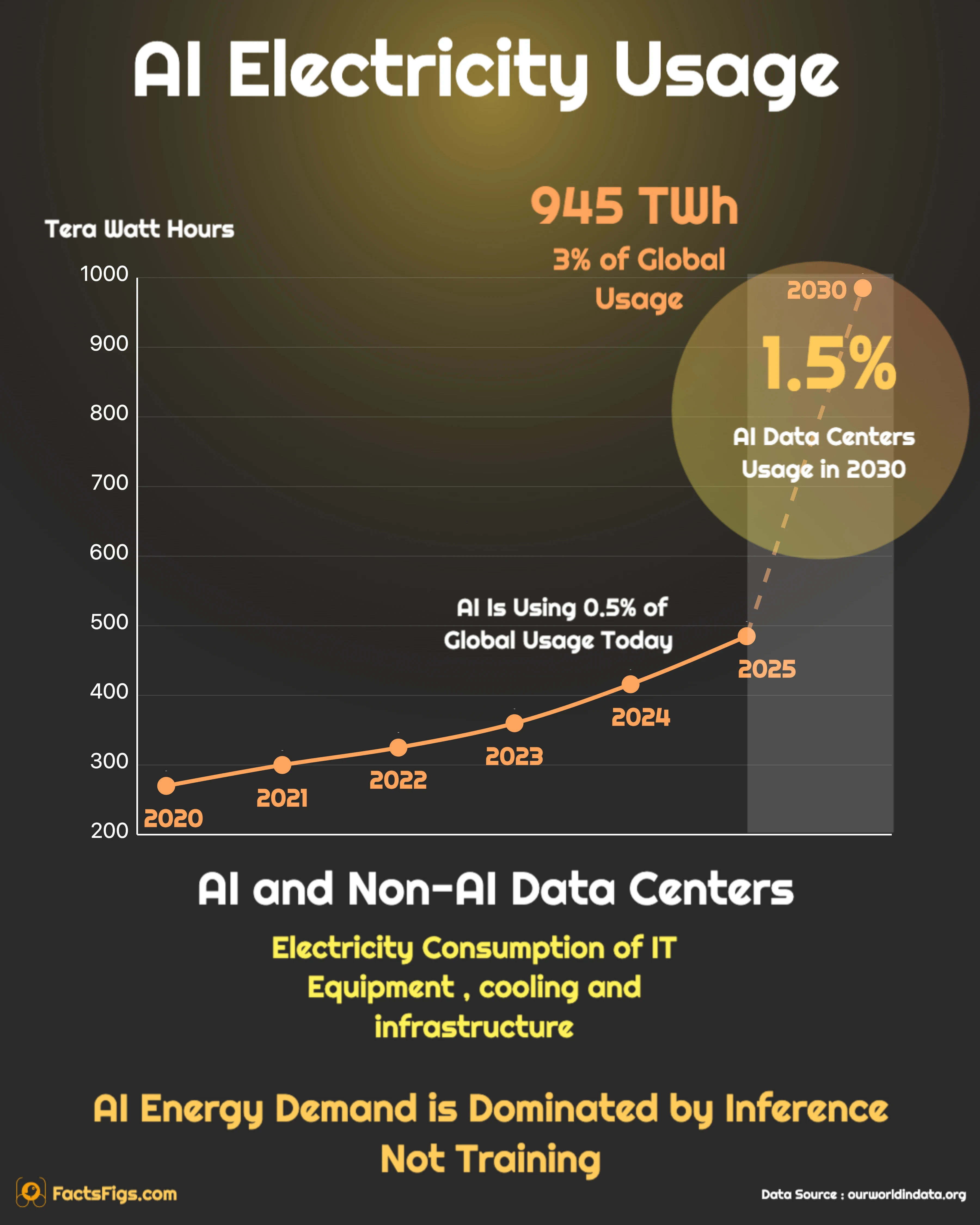 Global AI Data Center Electricity Demand, 2022–2030