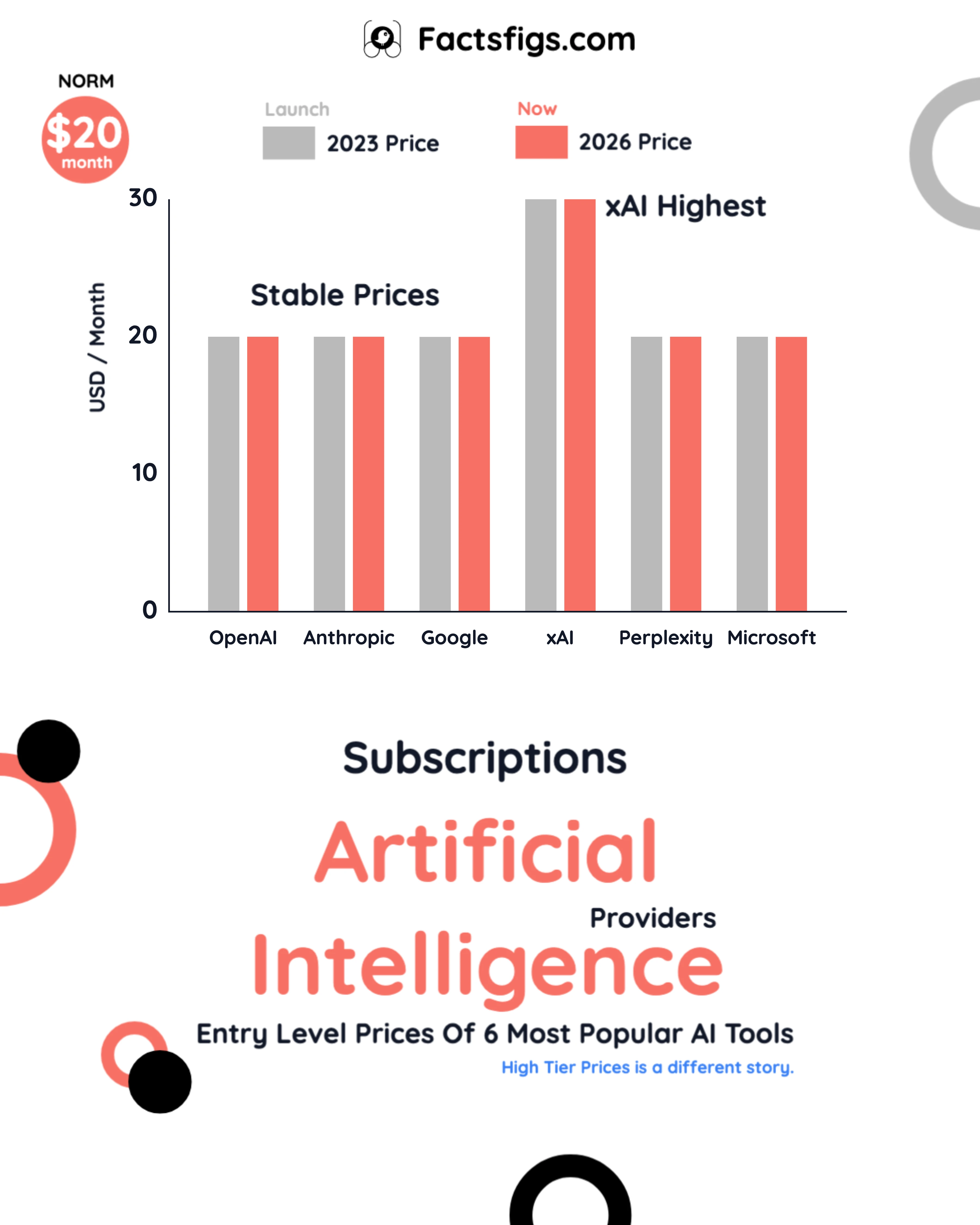 Six AI Providers, From a $20 Floor to a $300 Ceiling