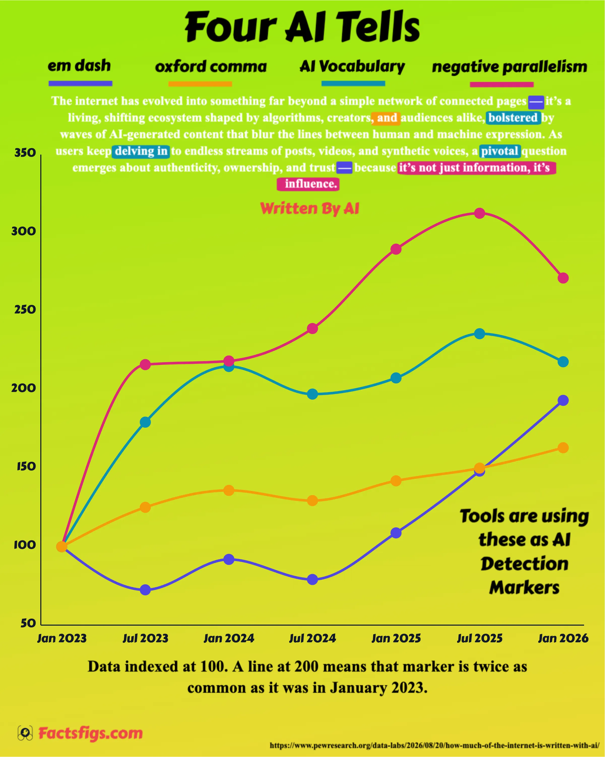Four AI Tells, Indexed to January 2023