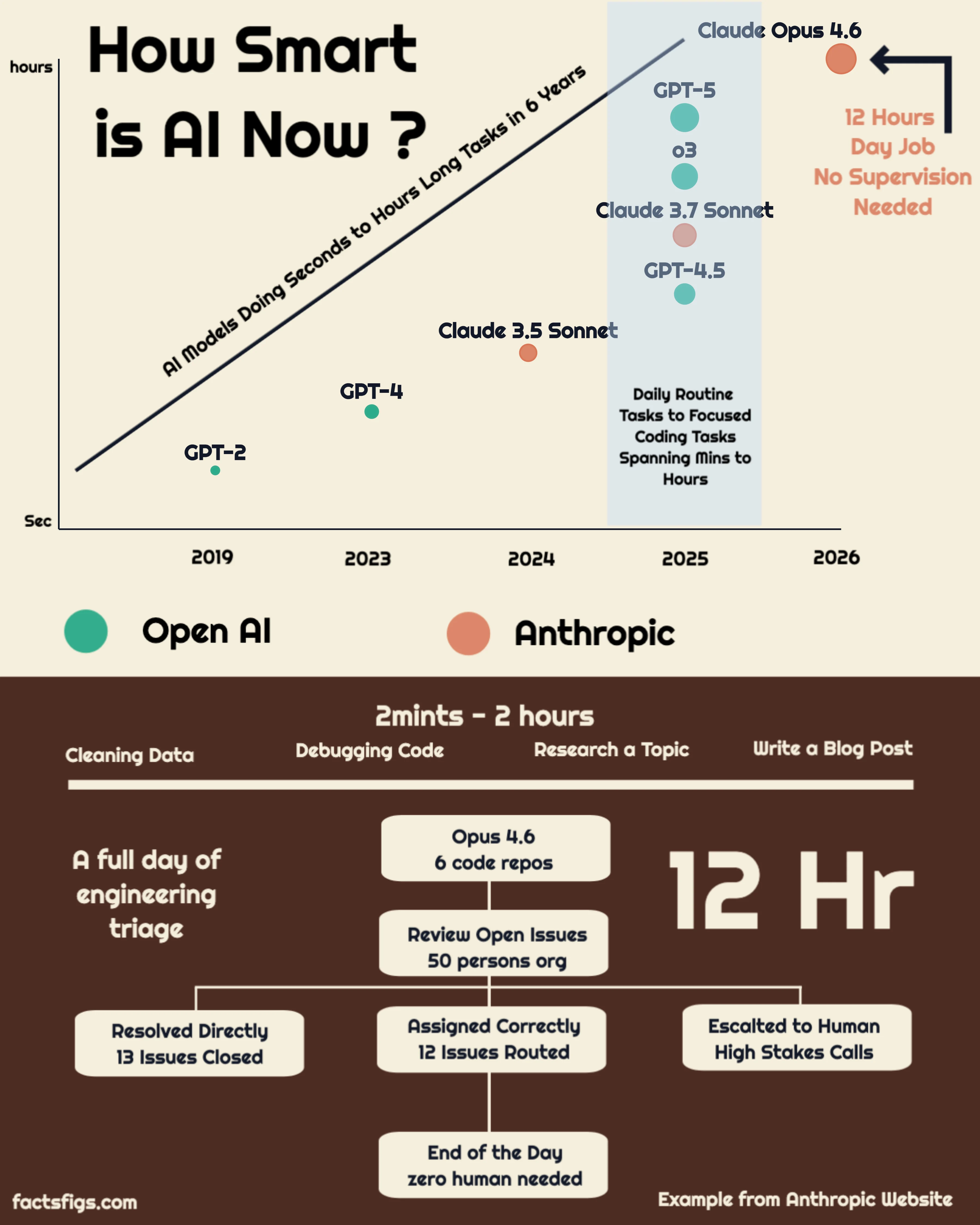 Eight Models Charting a Widening Time Horizon, 2019–2026