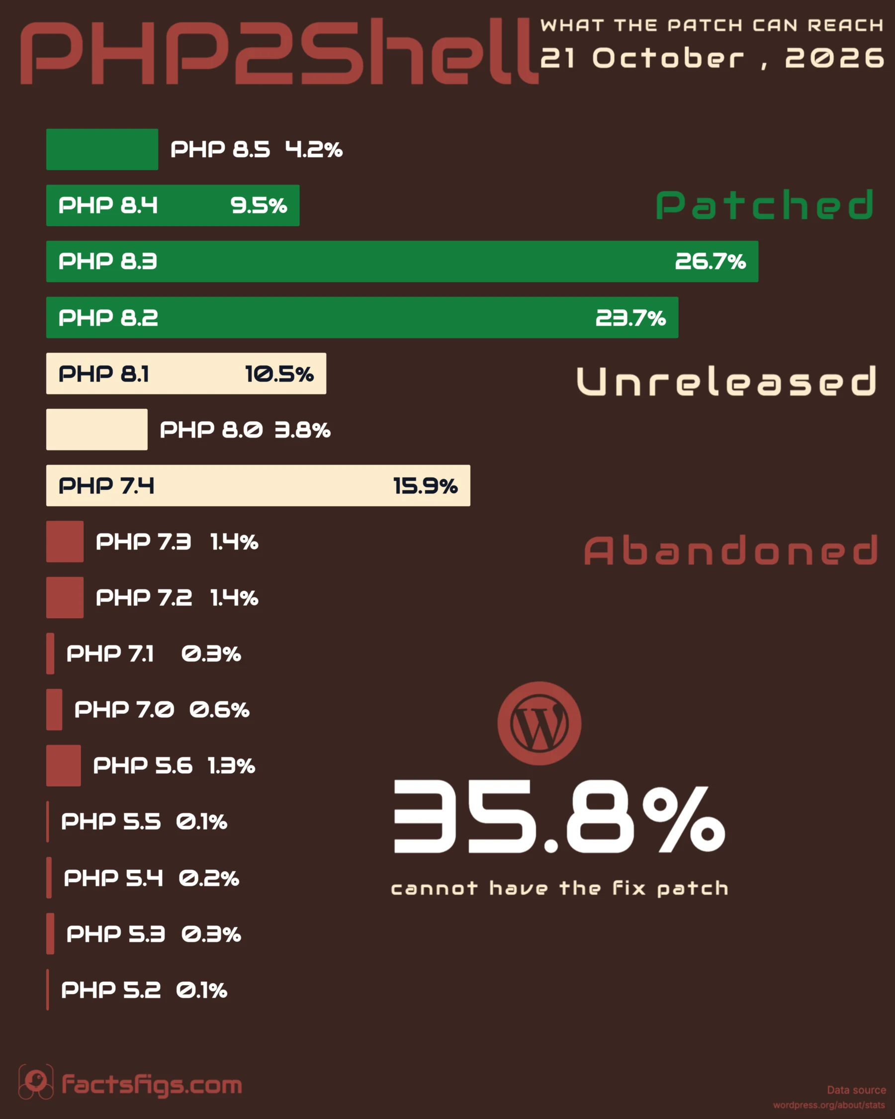 Horizontal bar chart of sixteen PHP versions by share of WordPress installs, coloured by patch status. PHP 8.3 and 8.2 lead with official patched releases, while PHP 7.4 at 15.9 per cent is the largest branch with no official patched release.