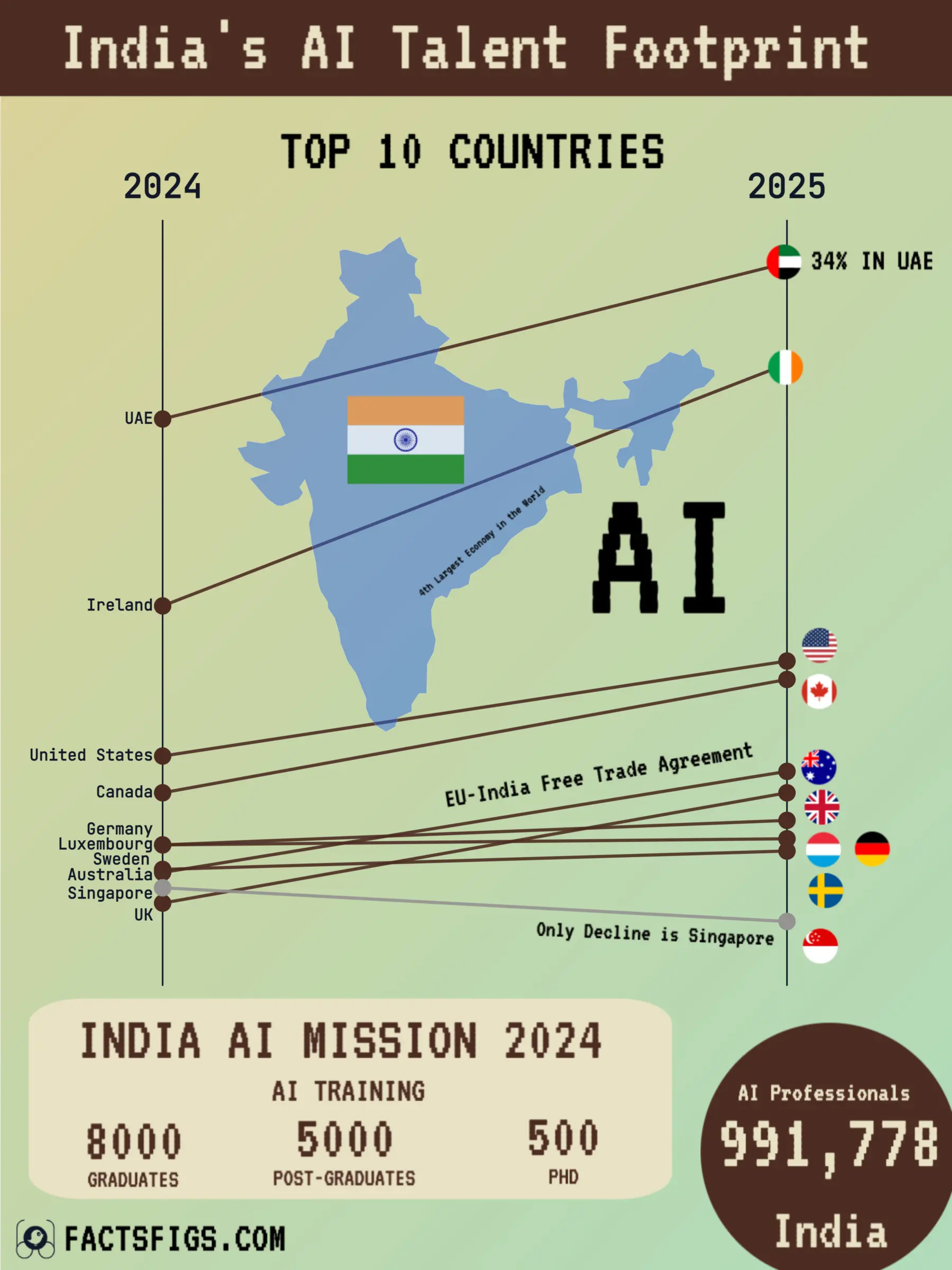 Slope chart titled India's AI Talent Footprint, drawn over a faint map of India. Ten countries are listed down the left beside their flags, each joined by a line running from its 2024 share to its 2025 share of the national AI workforce educated in India. The United Arab Emirates sits highest, rising from 28.5% to 33.6%, with Ireland next, rising from 22.4% to 30.3%. Nine of the ten lines slope upward. A note at the lower right says the only decline is Singapore, which falls from 13.2% to 12.1%.