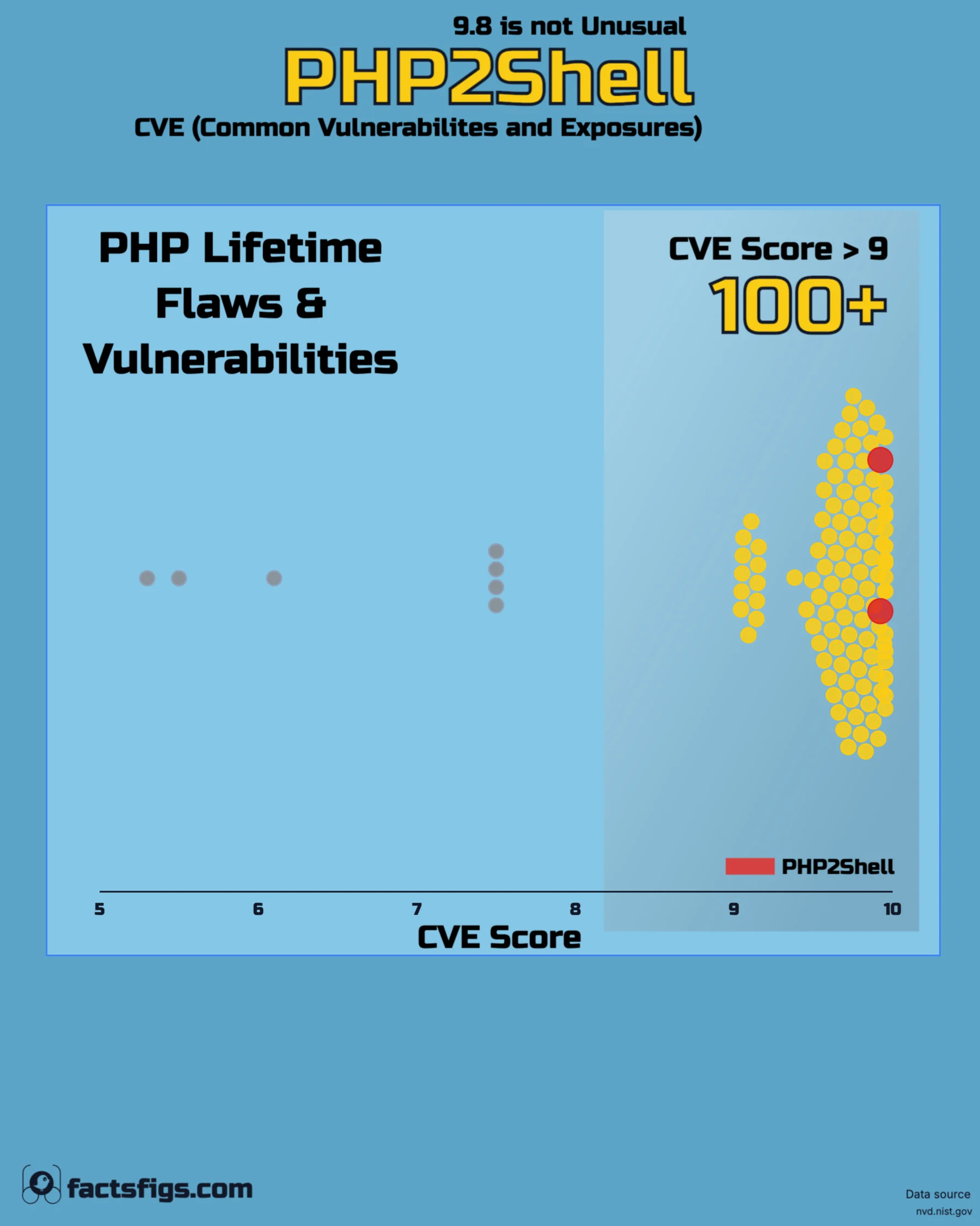 Beeswarm chart of 119 PHP core CVEs by CVSS v3.1 base score. A dense amber pile of 98 dots sits at 9.8 with PHP2Shell marked in red inside it, a thinner amber group at 9.1, and seven grey dots below 9 from 2026.