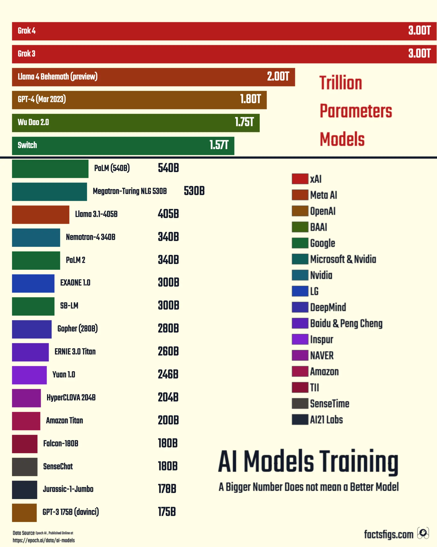 Horizontal bar chart of the 22 largest AI models by parameter count, from Grok 4 and Grok 3 at 3.00T each down to GPT-3 at 175B. Each bar is coloured by the organization that built the model, with a legend naming all 16: Google has four models, xAI, Meta AI and OpenAI two each, and twelve organizations one each. The five longest bars belong to xAI, xAI, Meta AI, OpenAI and BAAI. Models whose parameter count has never been published are absent from the chart.