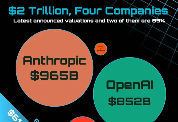 AI Companies Ranked by Valuation: Two Hold 89% of the Value