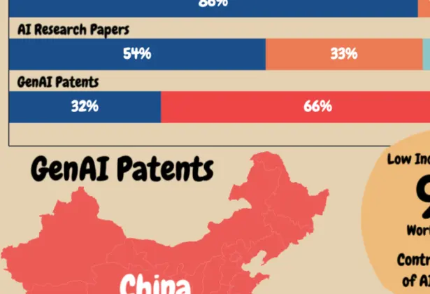 High-Income Countries Take Most of AI Everything