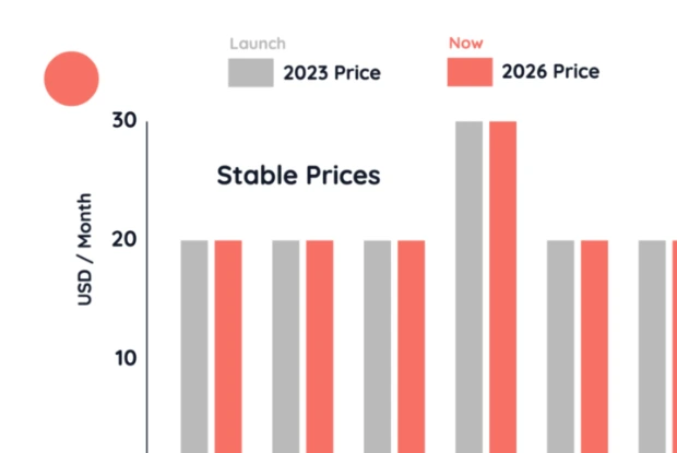 Did AI Subscription Prices Really Rise? 2023–2026