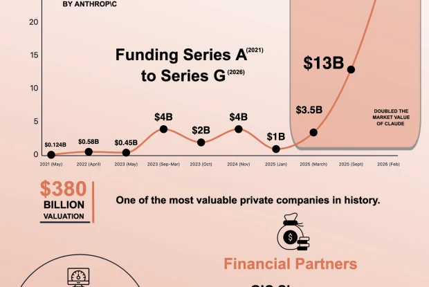 Discovering Claude: $30 Billion Funding Round