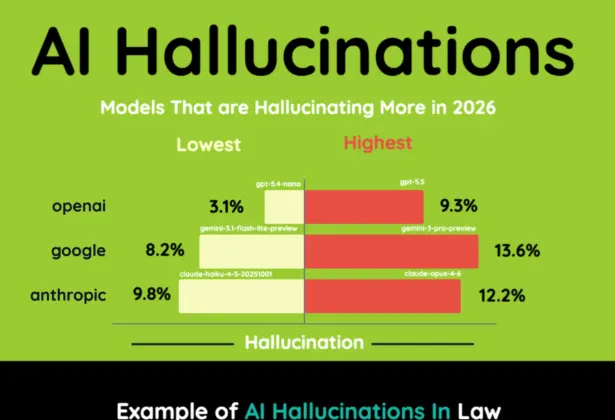 Does AI Hallucination Really Get Better With Newer Models?