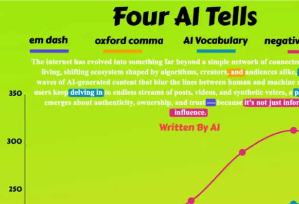 How AI Detectors Spot AI Writing: Four Tells, 2023-2026