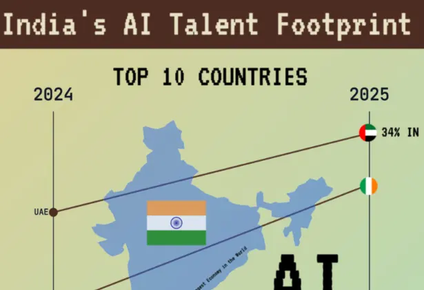 India Trains a Large Pool Of AI Talent