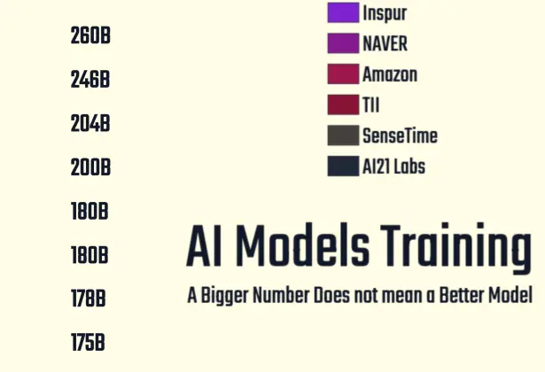Largest AI Models by Parameters: AI Models Training