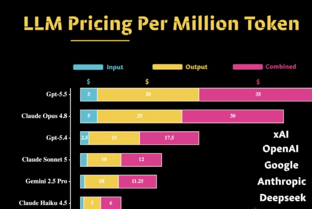 Pricing Comparison of Top LLM APIs (Cost per 1M Tokens)