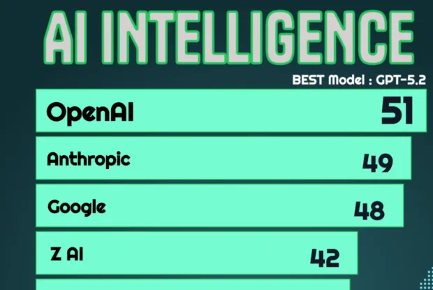Top 10 AI Companies By Intelligence Score