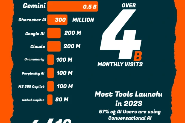 Top 10 AI Tools - Billions Of Visitors Per Month
