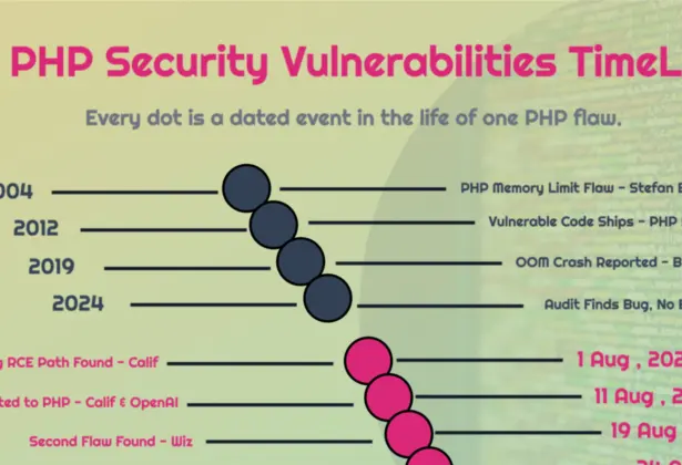 Who Found PHP2Shell: Humans or AI?