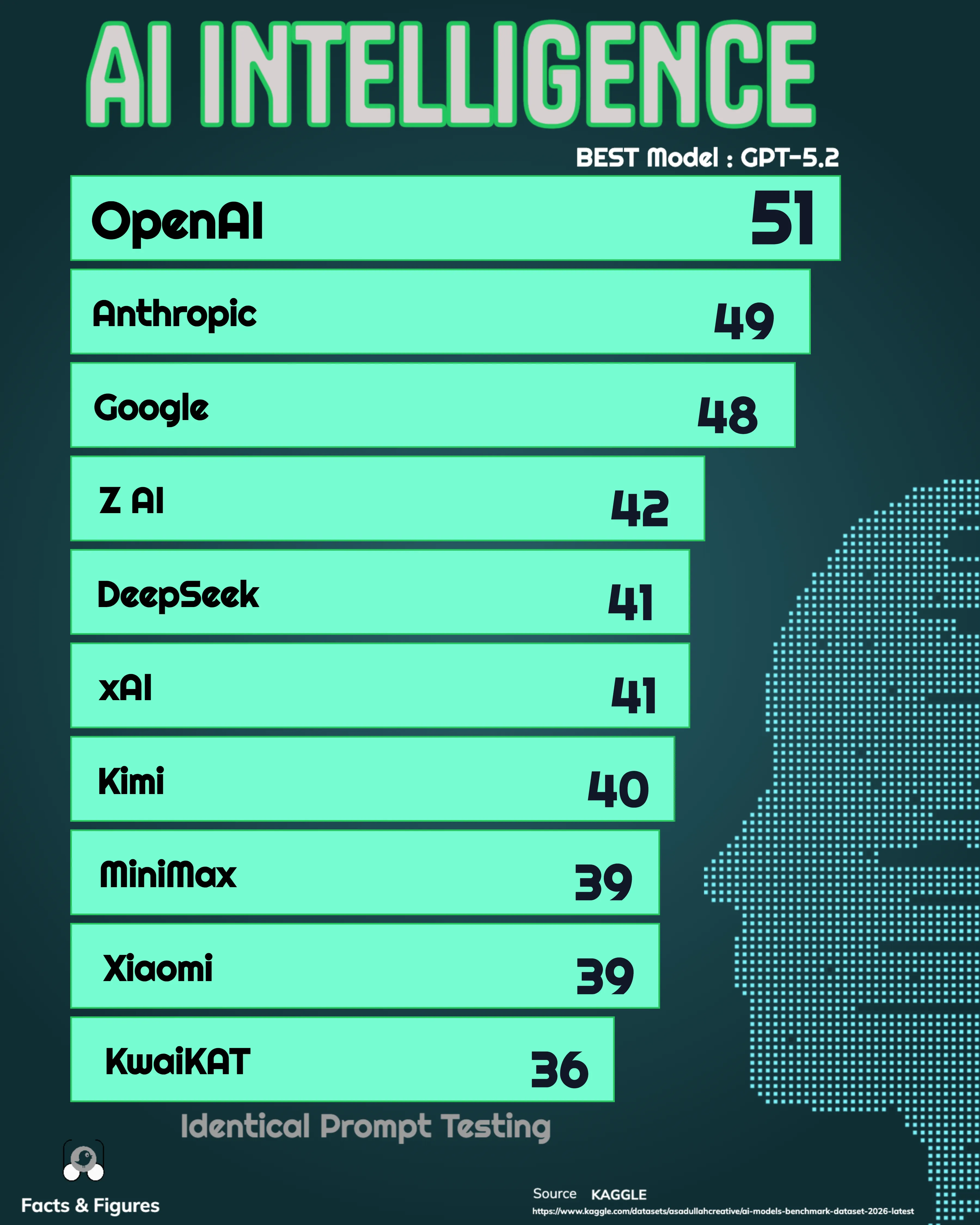 Highest intelligence score by creator (top model)