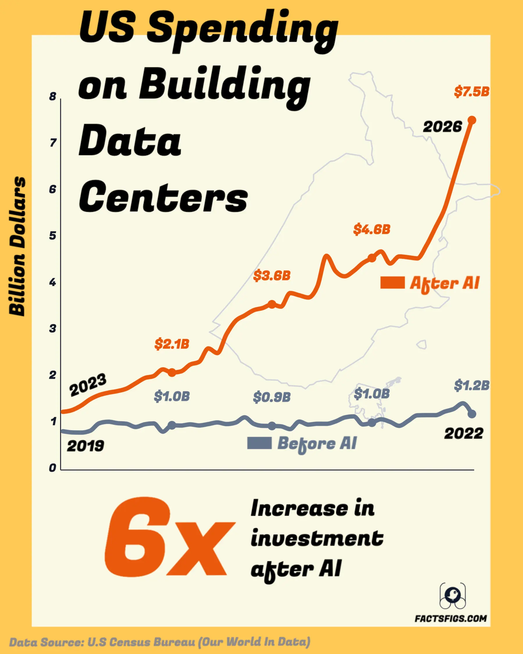 Line chart of US private data center construction spending per month, in billions of August 2026 dollars from a zero baseline, with two lines over month 1 to 46. The Before AI line, January 2019 to October 2022, rises from $0.83bn to $1.21bn after peaking at $1.44bn in month 45. The After AI line, November 2022 to August 2026, climbs from $1.25bn to $7.54bn, the last point preliminary.