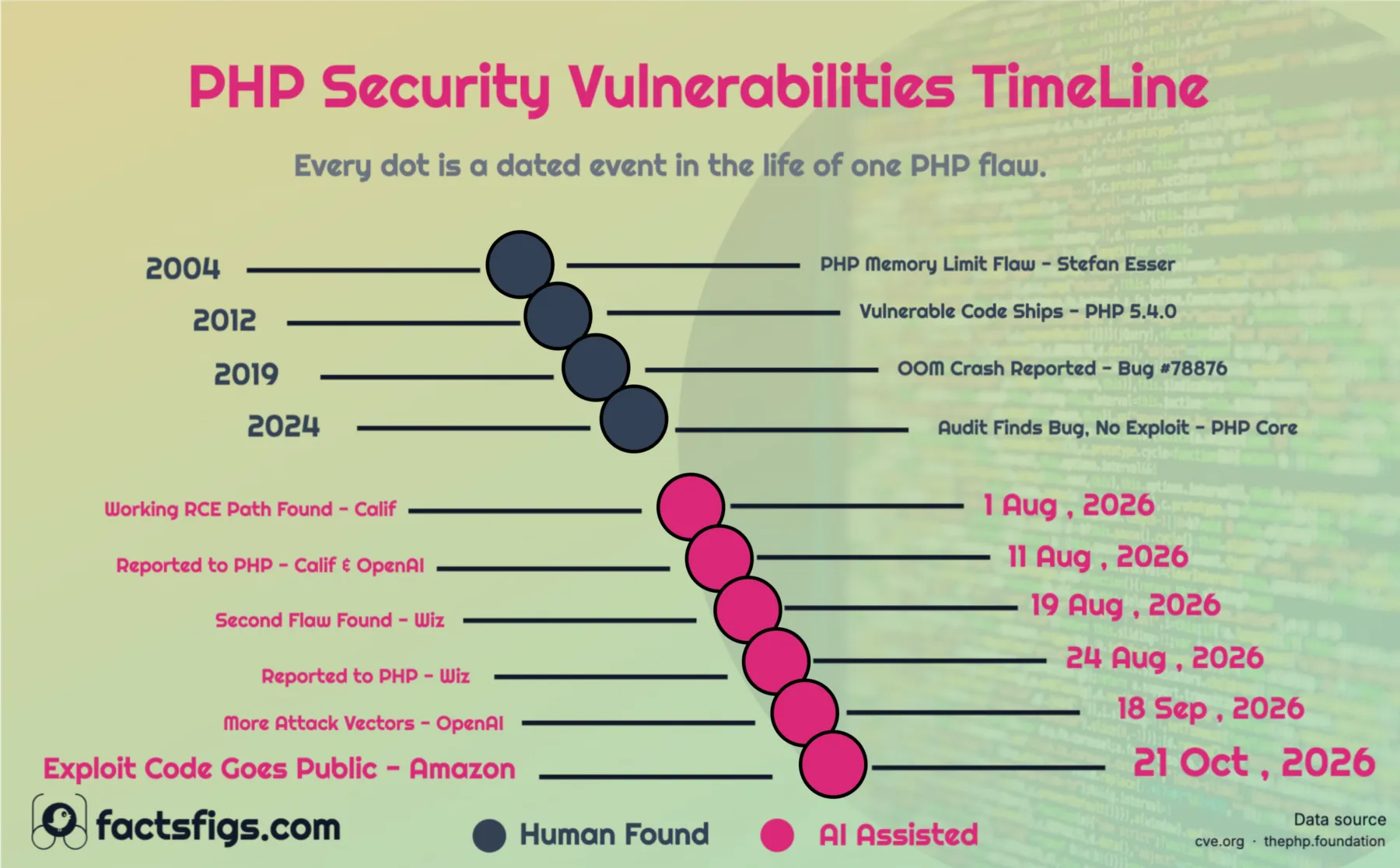 Dot timeline of the PHP2Shell flaw. Four events from 2004 to 2024 run across the top with their years on the left, then six events through August to October 2026, ending on 21 October when working exploit code was first seen in public.