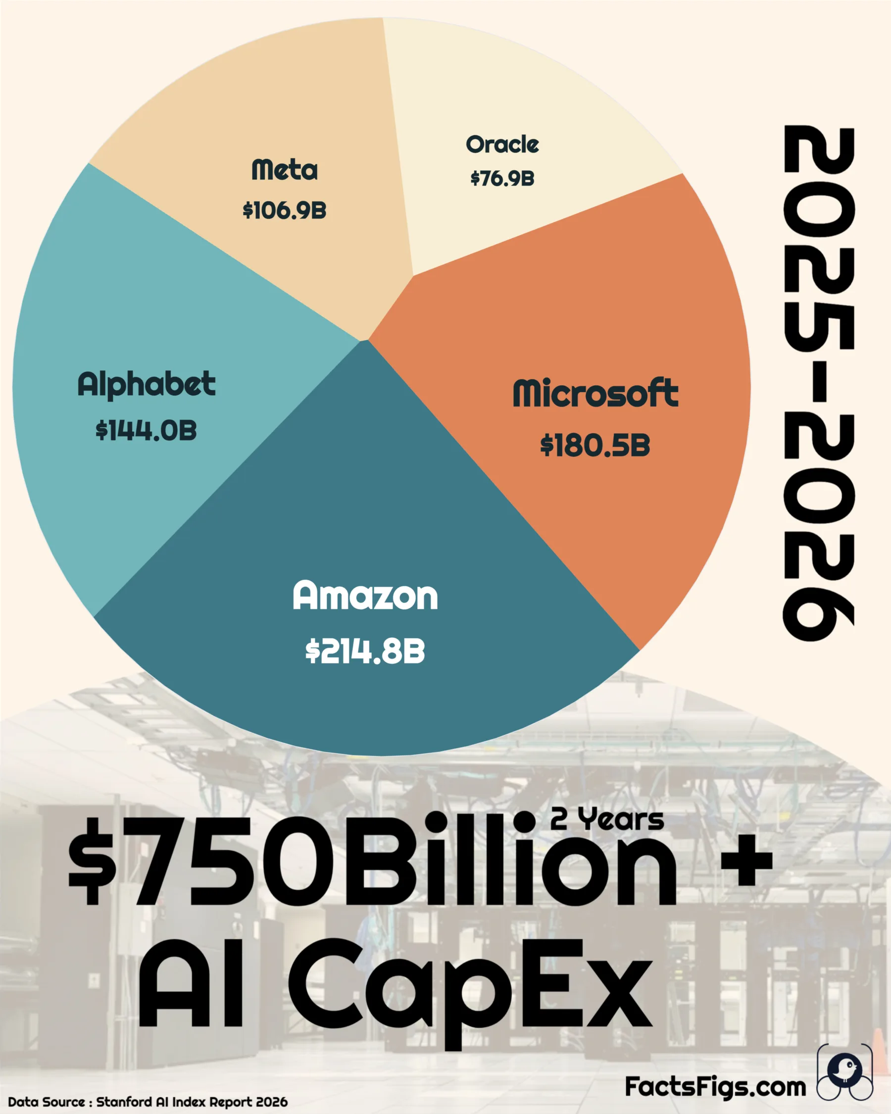 Voronoi treemap inside a circle, five cells sized by two-year cash capital expenditure in US$ billions. Amazon is the largest at $214.8B and Oracle the smallest at $76.9B, with Microsoft at $180.5B, Alphabet at $144.0B and Meta at $106.9B between them. Each cell carries only a company name and a dollar total.
