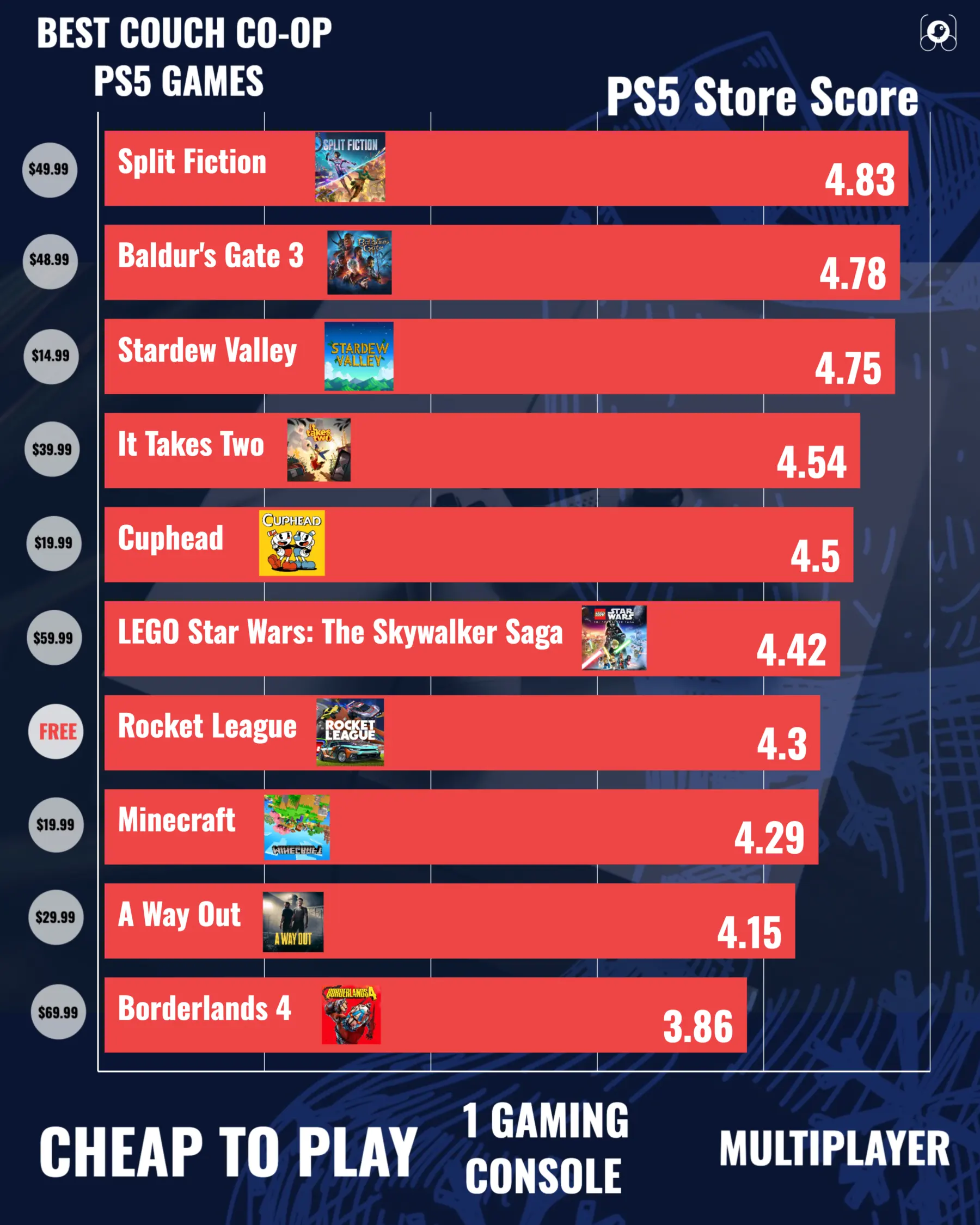 A horizontal bar chart ranking ten PS5 couch co-op games by PS Store rating count. Minecraft leads at 1,989,494, followed closely by Rocket League at 1,573,514. It Takes Two is third at 143,370, roughly 14 times fewer than the top two. The remaining seven games run from Baldur's Gate 3 at 111,006 down to Borderlands 4 at 20,927.