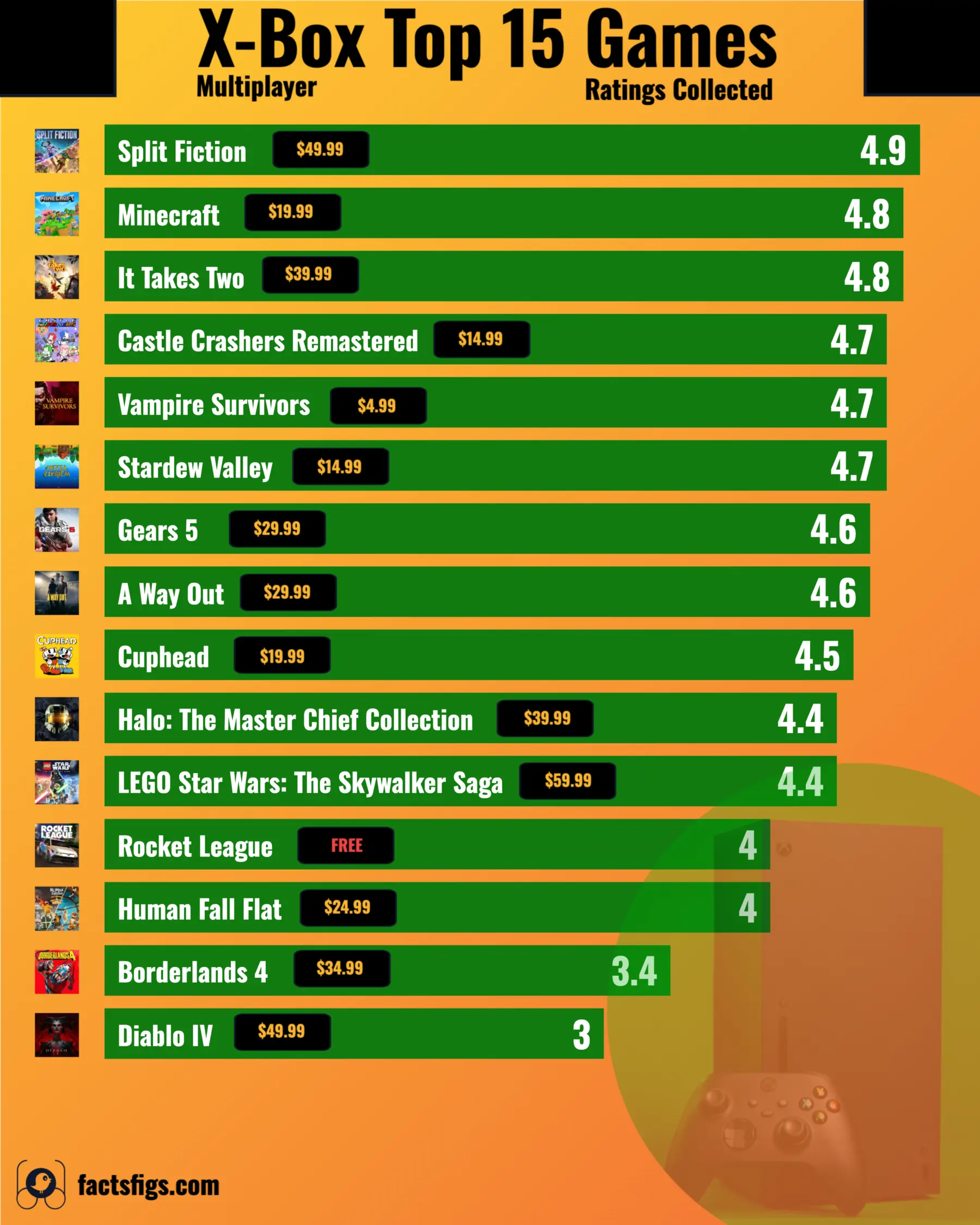 A horizontal bar chart ranking 15 Xbox local co-op games by Xbox Store score. Split Fiction leads at 4.9, Minecraft and It Takes Two tie at 4.8 and three games sit at 4.7. The list continues down through Gears 5 and A Way Out at 4.6 to Diablo IV at 3.0, the lowest score in the set.