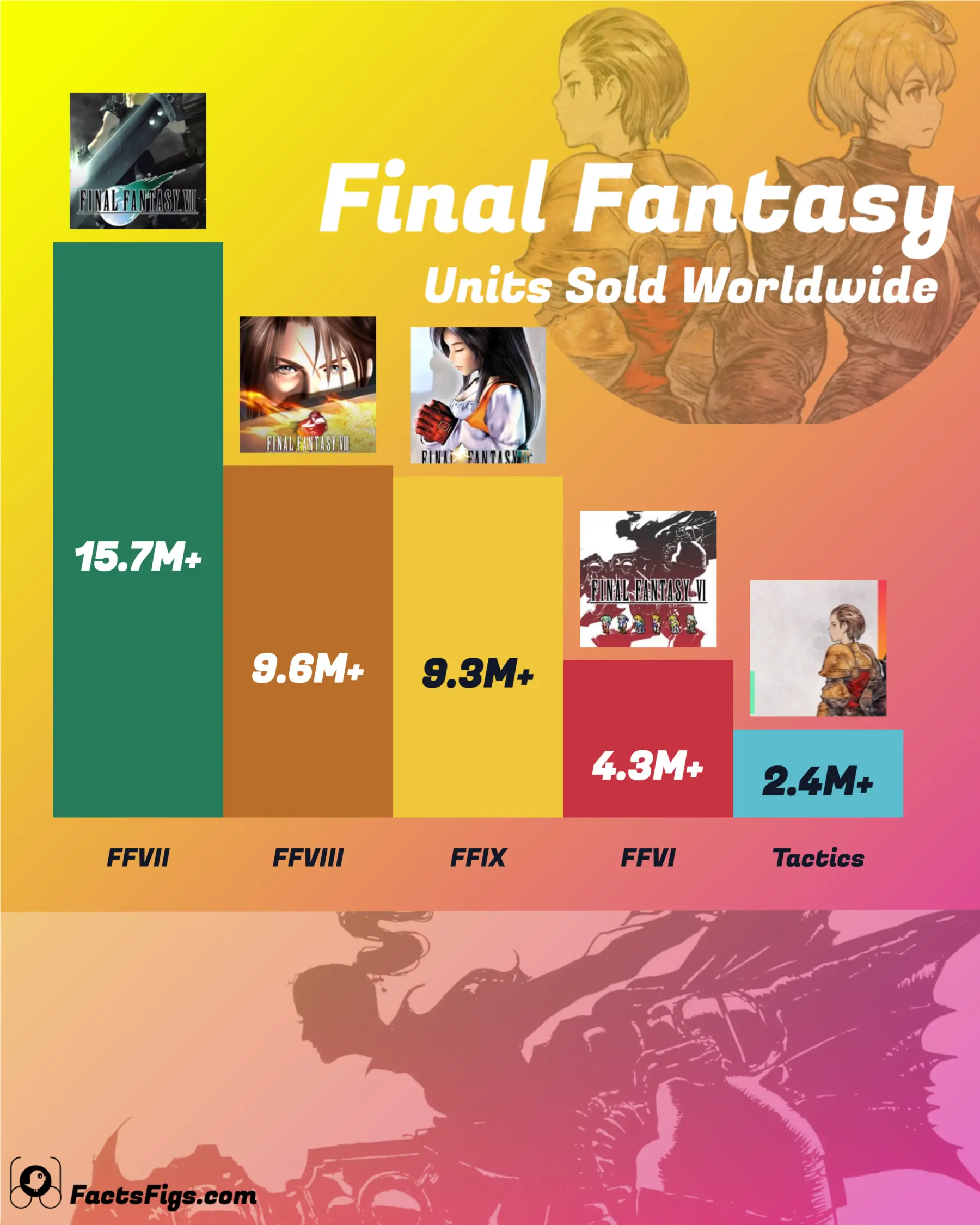 Vertical ranked bar chart of the latest official Square Enix sales figure for five Final Fantasy games, in millions of copies. Each bar is a different colour and carries only its value, shown as a floor with a plus sign; the game names FFVII, FFVIII, FFIX, FFVI and Tactics run along the x axis with no release years. FFVII is tallest at 15.7M+ and Tactics shortest at 2.4M+, with FFVIII at 9.6M+, FFIX at 9.3M+ and FFVI at 4.3M+. The chart does not show the date of each figure: FFVII and FFIX are 2026 statements, while FFVIII, FFVI and Tactics are 2018 or 2019 statements that also predate those games' later re-releases, so three of the five bars understate what has sold. Those dates are in the table below. The 2003 shipment counts, Final Fantasy X, the series total, the online games and every other release are not drawn.