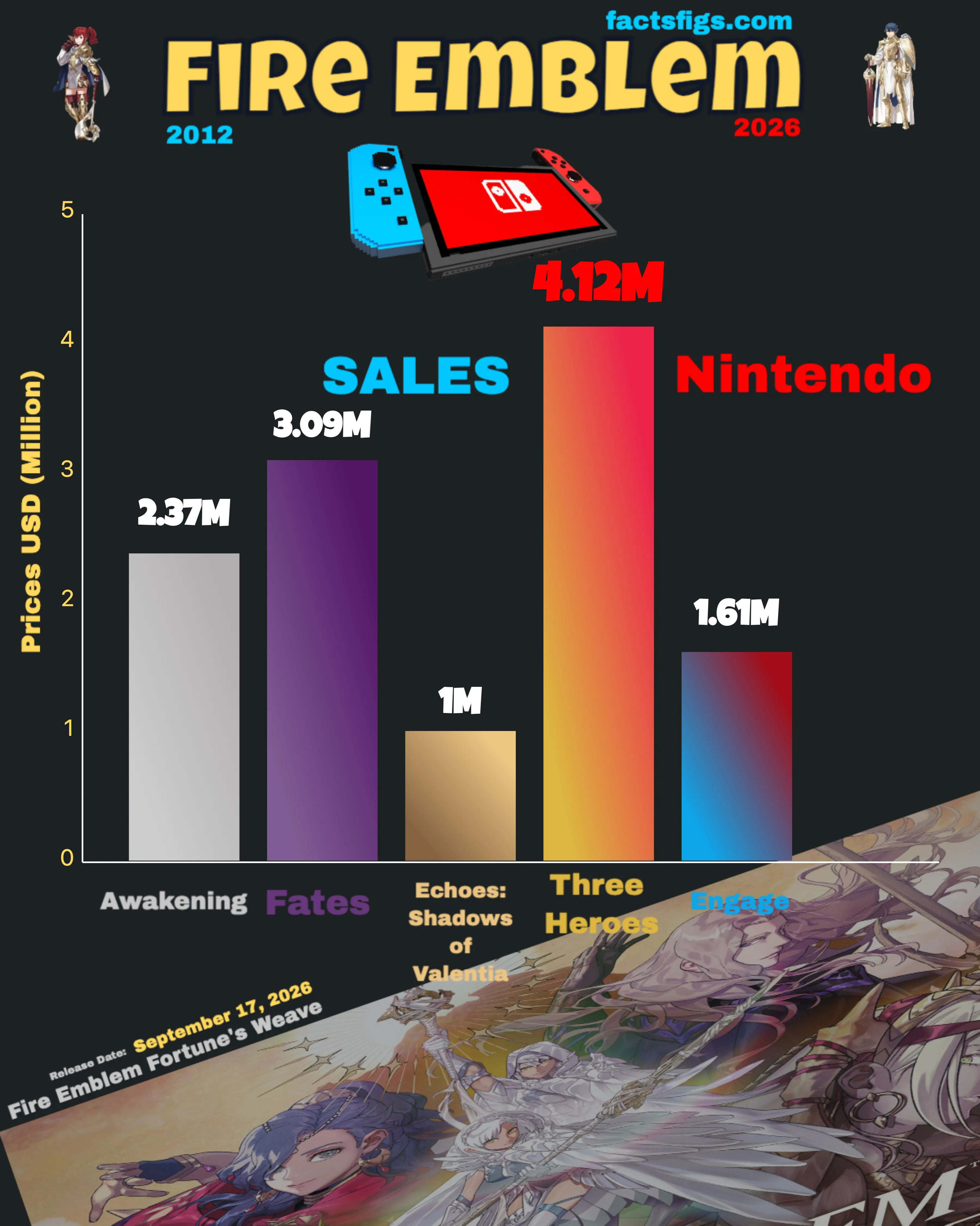 Fire Emblem Mainline Sales, 2012–2026