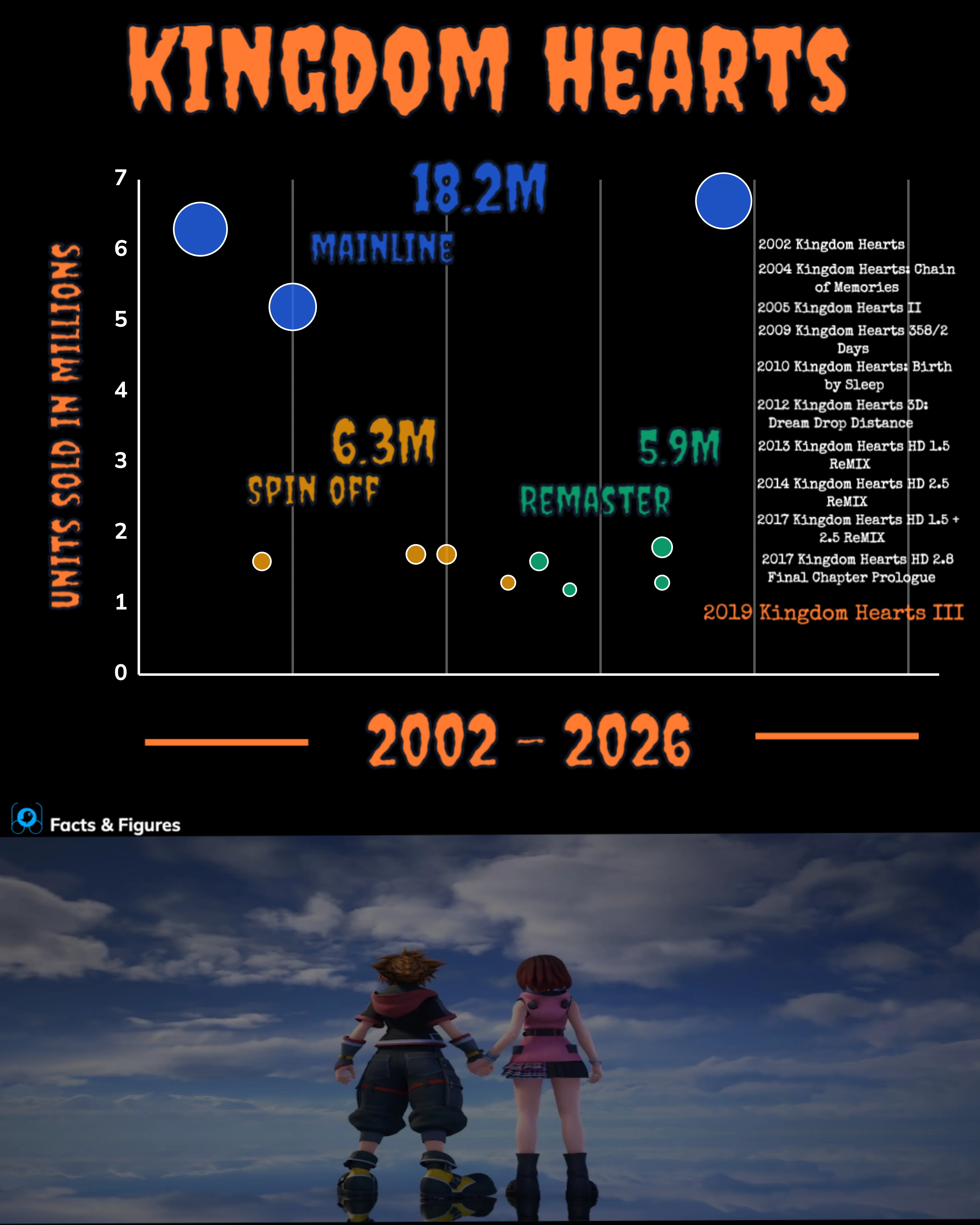 Kingdom Hearts Lifetime Sales, by Game and Category