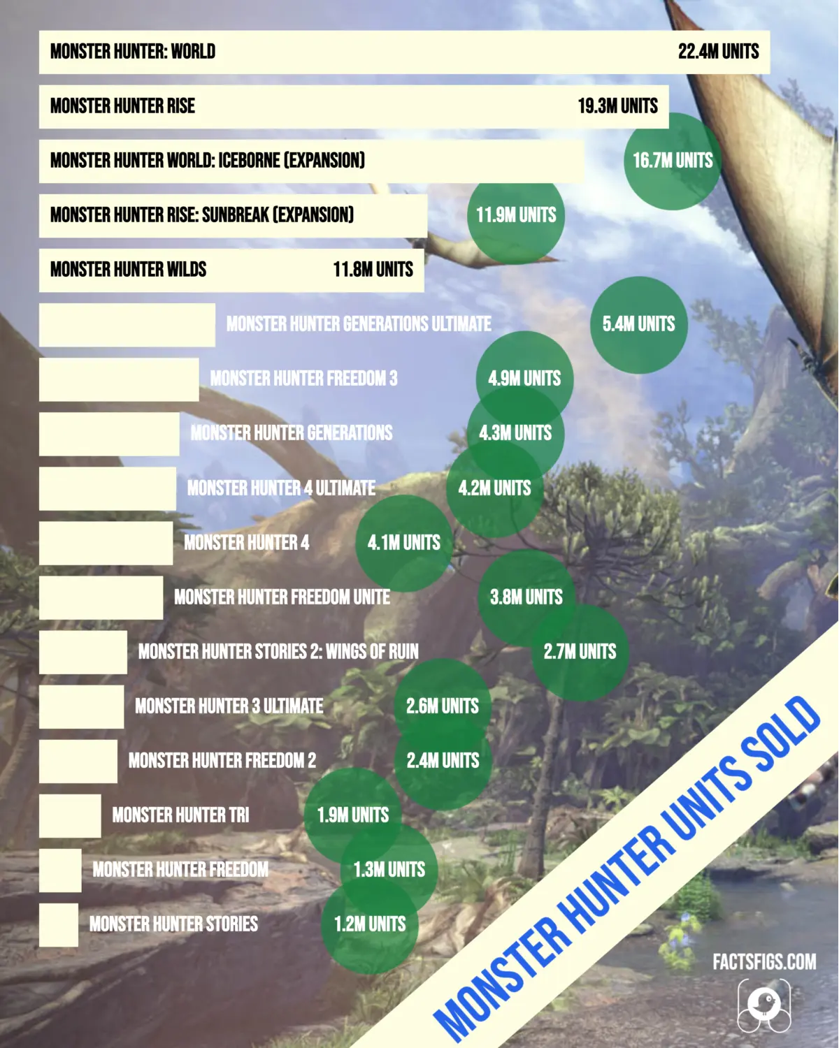 Horizontal ranked bar chart of lifetime units for 17 Monster Hunter releases, in millions, as of 30 June 2026, coloured by release era (before 2018, or 2018 and later). Monster Hunter: World is longest at 22.4 million and Monster Hunter Stories shortest at 1.2 million; no bar falls between 5.4 and 11.8 million. Four releases with no Capcom figure are not drawn, and the Iceborne (16.7) and Sunbreak (11.9) expansion bars are separate from, not added to, their base games.