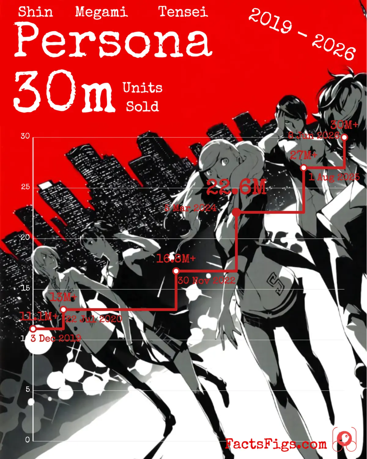 Step line chart on a time axis of the Persona series' worldwide cumulative copies, in millions, at six publisher-dated points from 3 December 2019 to 8 June 2026. The line starts at 11.1 million and ends at 30 million, passing 13 (July 2020), 16.8 (November 2022), 22.6 (March 2024) and 27 million (August 2025). Every label carries a plus sign except 22.6 million, the only exact count. Sega's 11.0 million restatement of the first milestone, its June 2026 restatement of the last, nine totals printed in Sega's reports and a repeated 23.5 million are not drawn.