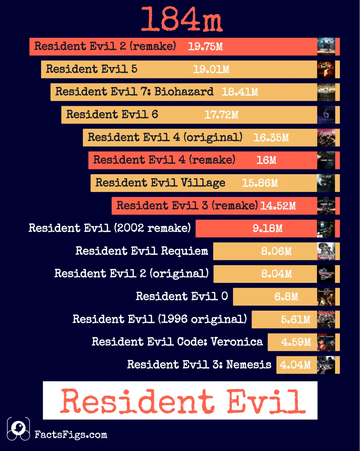 Horizontal bar chart ranking 15 Resident Evil games by lifetime sales in millions of copies, on Capcom figures as of 30 June 2026. The 2019 Resident Evil 2 remake leads at 19.75 million, followed by Resident Evil 5 at 19.01 million and Resident Evil 7 at 18.41 million. Resident Evil 3: Nemesis is last at 4.04 million. Four bars are red for remakes and remasters, eleven grey for original releases. Spin-offs such as the Revelations games and Operation Raccoon City are not included.