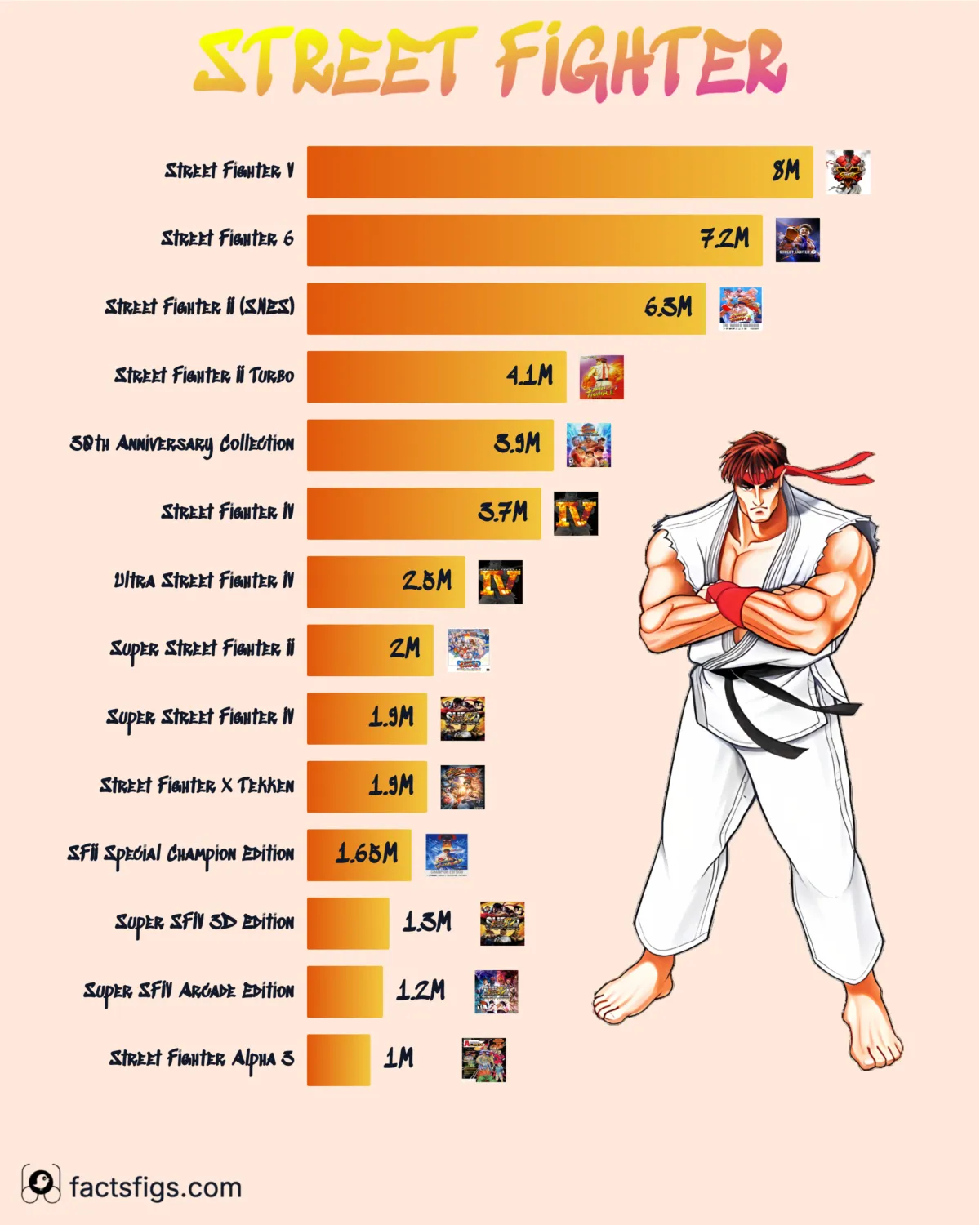 Horizontal bar chart of the fourteen Street Fighter releases Capcom lists past one million units, in millions of copies as of 30 June 2026. Street Fighter V leads at 8.00 million, then Street Fighter 6 at 7.20 million and the SNES Street Fighter II at 6.30 million. Street Fighter Alpha 3 is last at 1.00 million. Street Fighter II appears four times in the list and Street Fighter IV five times, because Capcom counts releases rather than games. Releases below one million are not published and are not shown.