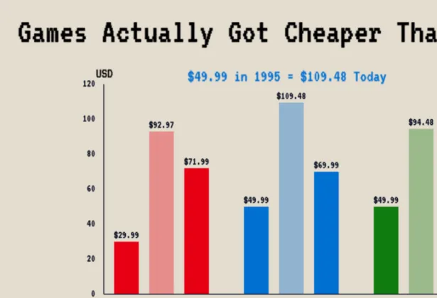 Are Games Really Getting More Expensive?