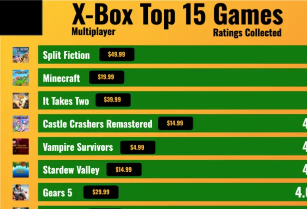 Best Xbox Co-Op Games 2026 - Ratings Collected