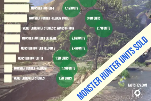 Best-Selling Monster Hunter Games: Sales by Game, Ranked