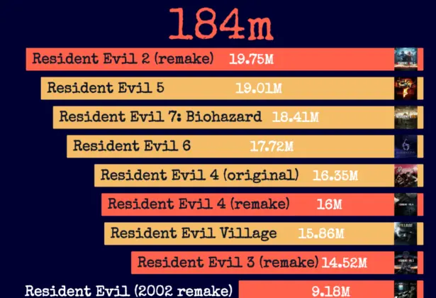 Best-Selling Resident Evil Games: Sales by Game, Capcom Figures