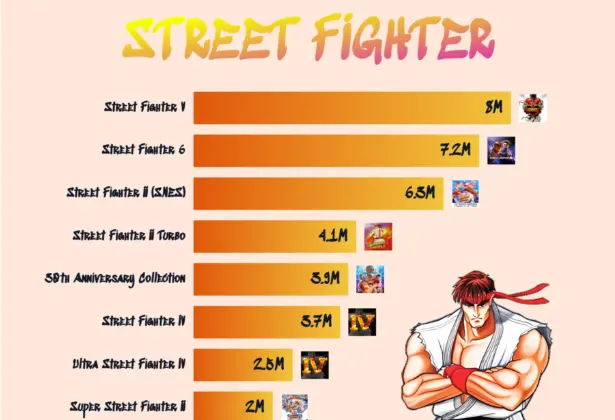 Which Street Fighter Game Sold the Most?