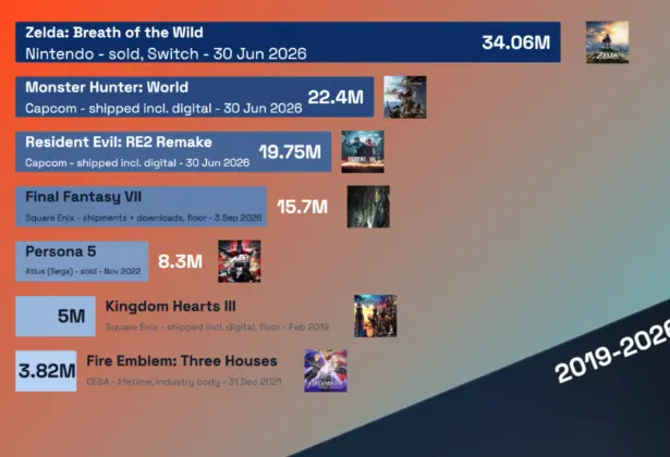 Video Game Franchise Sales: Official Figures, Series by Series