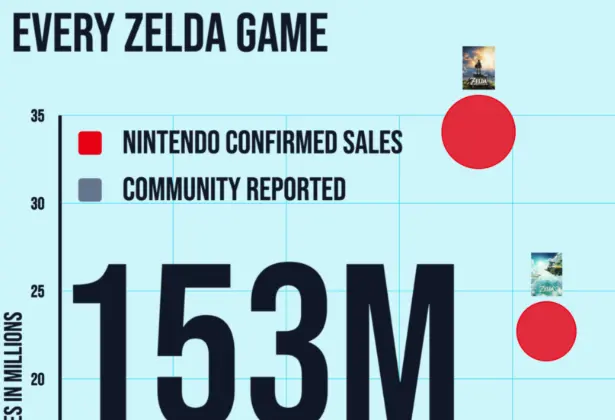 Best-Selling Zelda Games: Sales by Game