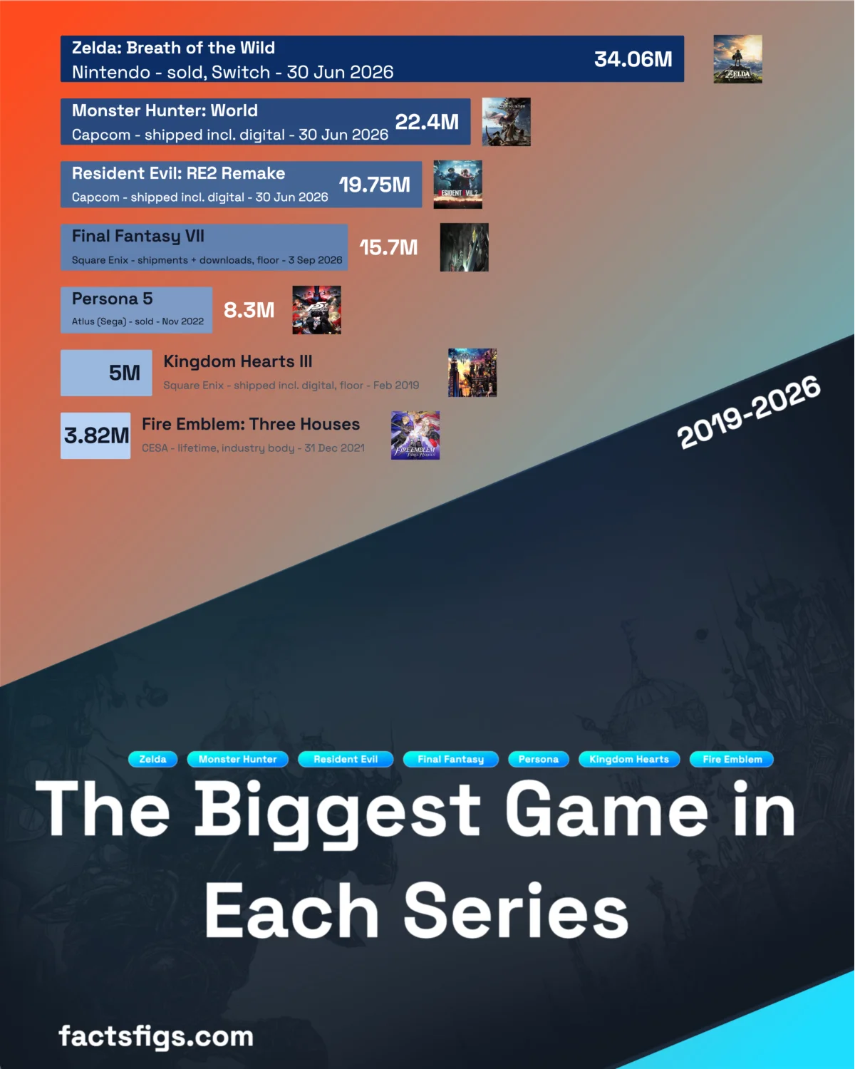 Horizontal bar chart of the best-selling single game in seven video game franchises, in millions of copies. The Legend of Zelda: Breath of the Wild leads at 34.06 million, then Monster Hunter: World at 22.40 million, the Resident Evil 2 remake at 19.75 million, Final Fantasy VII at 15.7 million or more, Persona 5 at 8.30 million, Kingdom Hearts III at over 5 million and Fire Emblem: Three Houses at 3.82 million. Six bars are blue for publisher figures and one, Fire Emblem, is grey for an industry body figure. The figures use different counting bases and dates, and series totals are not shown.