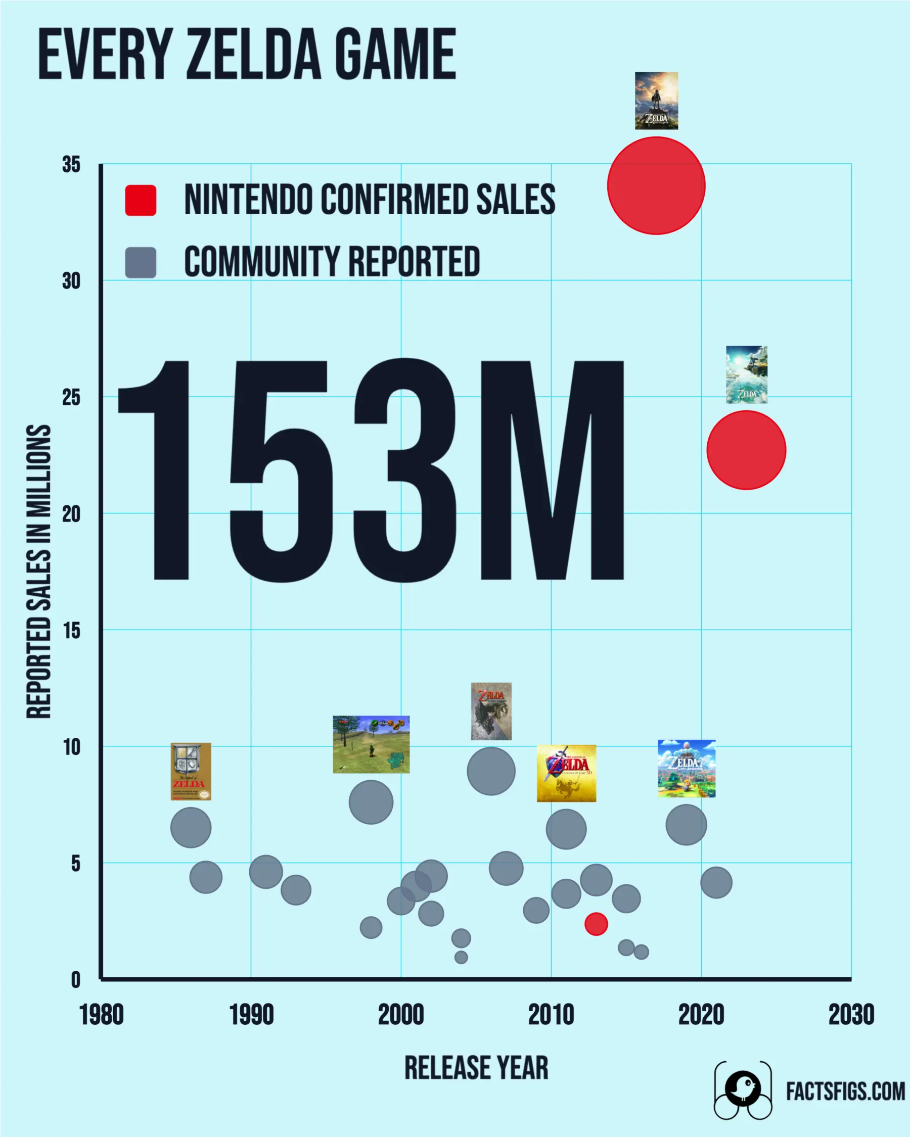 Bubble chart of 26 Legend of Zelda releases, each placed by release year on the horizontal axis and by reported lifetime sales in millions on the vertical axis, with bubble size also set by sales. Breath of the Wild (2017) is the largest at 34.06 million and Tears of the Kingdom (2023) next at 22.71 million; both are red, marking figures Nintendo publishes, as is the much smaller The Wind Waker HD at 2.37 million. The remaining 23 bubbles are grey, marking community-compiled figures, and run from Twilight Princess at 8.93 million down to Four Swords Adventures at 0.94 million. Echoes of Wisdom, released in 2024, is not on the list and is not drawn.