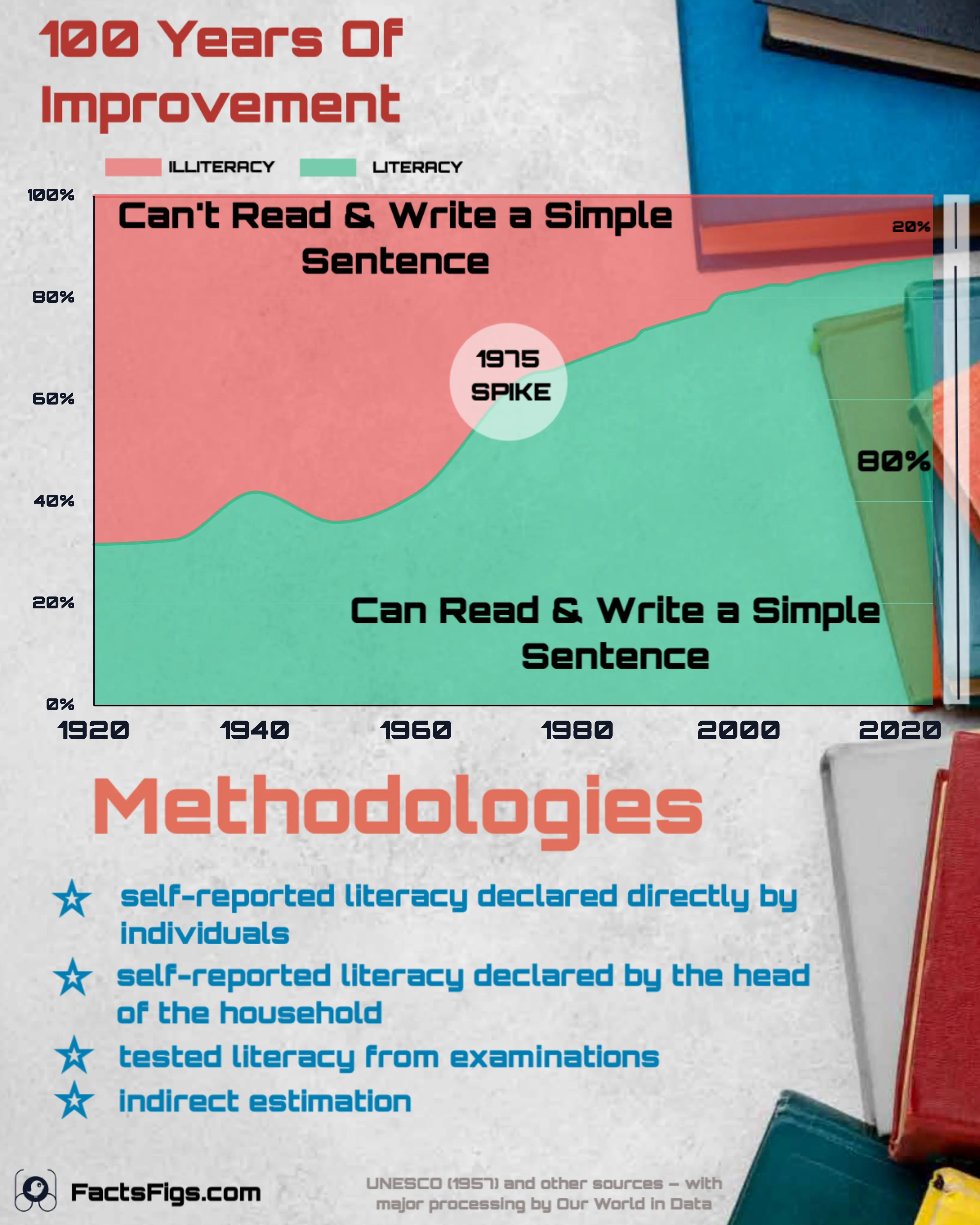 A Century of World Literacy