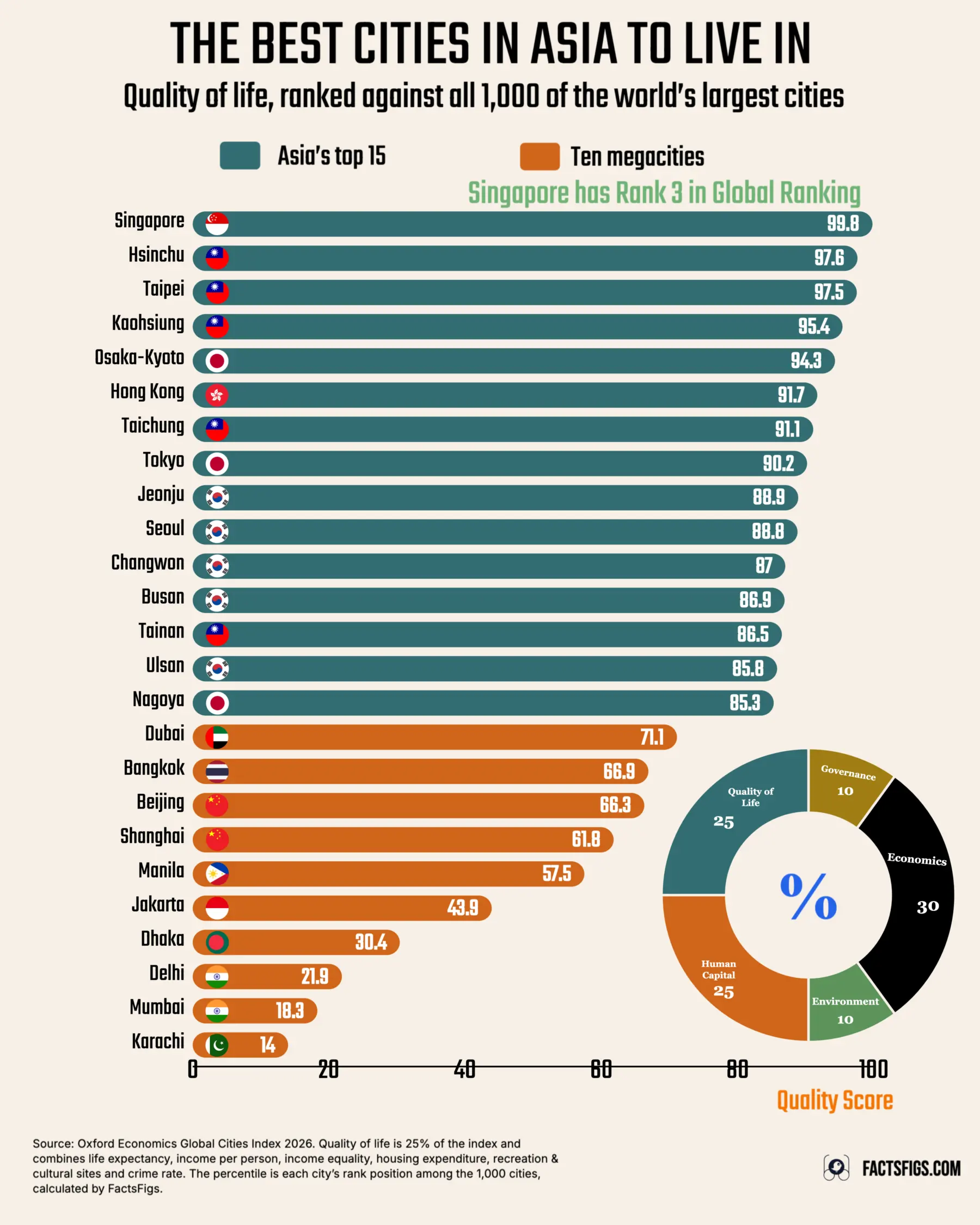 Horizontal bar chart of 25 Asian cities ranked by quality of life in the 2026 Oxford Economics Global Cities Index, each bar running along a 0 to 100 axis of rank position among the world's 1,000 largest cities. The top fifteen bars are teal and run from Singapore at 99.8 down to Nagoya at 85.3; the ten orange megacity bars below them run from Dubai at 71.1 and Beijing at 66.3 down through Delhi at 21.9 and Mumbai at 18.3 to Karachi at 14.0. No city of either group falls between 71.1 and 85.3, leaving a visible step in bar length between the two groups.