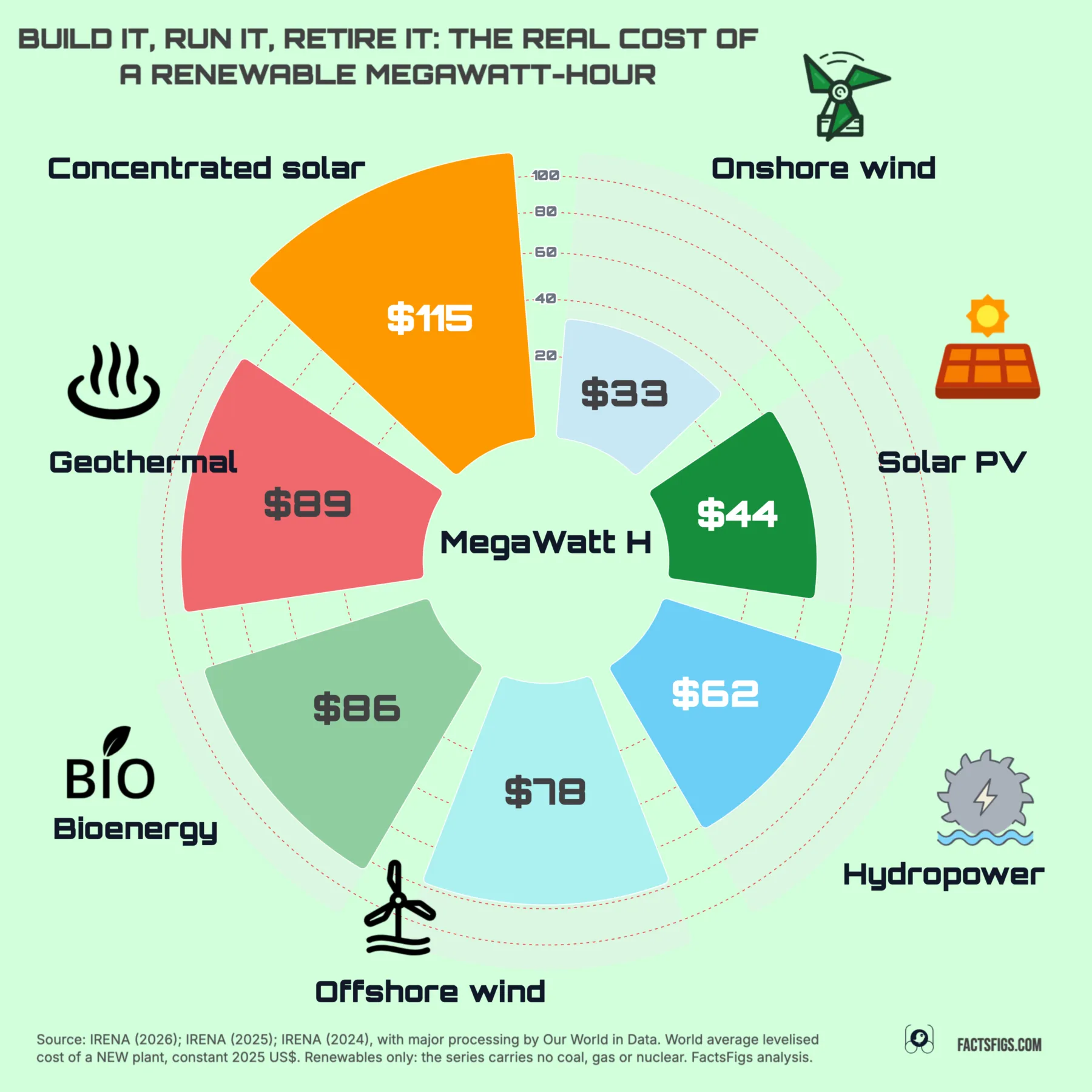 Radial bar chart of seven renewable technologies, bar length showing the levelised cost of a plant commissioned in 2025 in constant 2025 US dollars per megawatt-hour, world averages, ordered cheapest first around the ring. Onshore wind is shortest at $33 and concentrated solar longest at $115, with solar PV at $44, hydropower at $62, offshore wind at $78, bioenergy at $86 and geothermal at $89 between them. No coal, gas or nuclear bar appears, because the underlying series covers renewables only.
