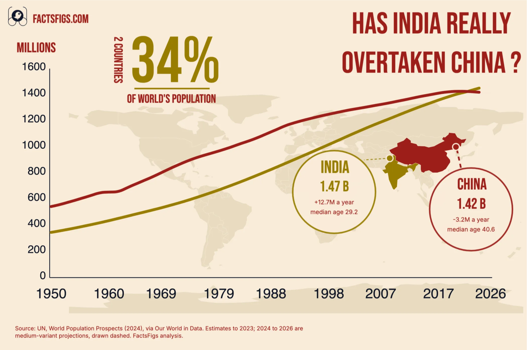 Two-line chart of total population in millions for India and China, 1950 to 2026, on a zero-based axis. China runs above India for most of the span and peaks at 1,426.4 million in 2021, while India climbs from 346.3 million in 1950 to 1,476.6 million in 2026. The lines converge after 2000 and touch in 2022, where the 243,647-person difference is far too small to be visible at this scale, and the values from 2024 onward are projections rather than estimates.