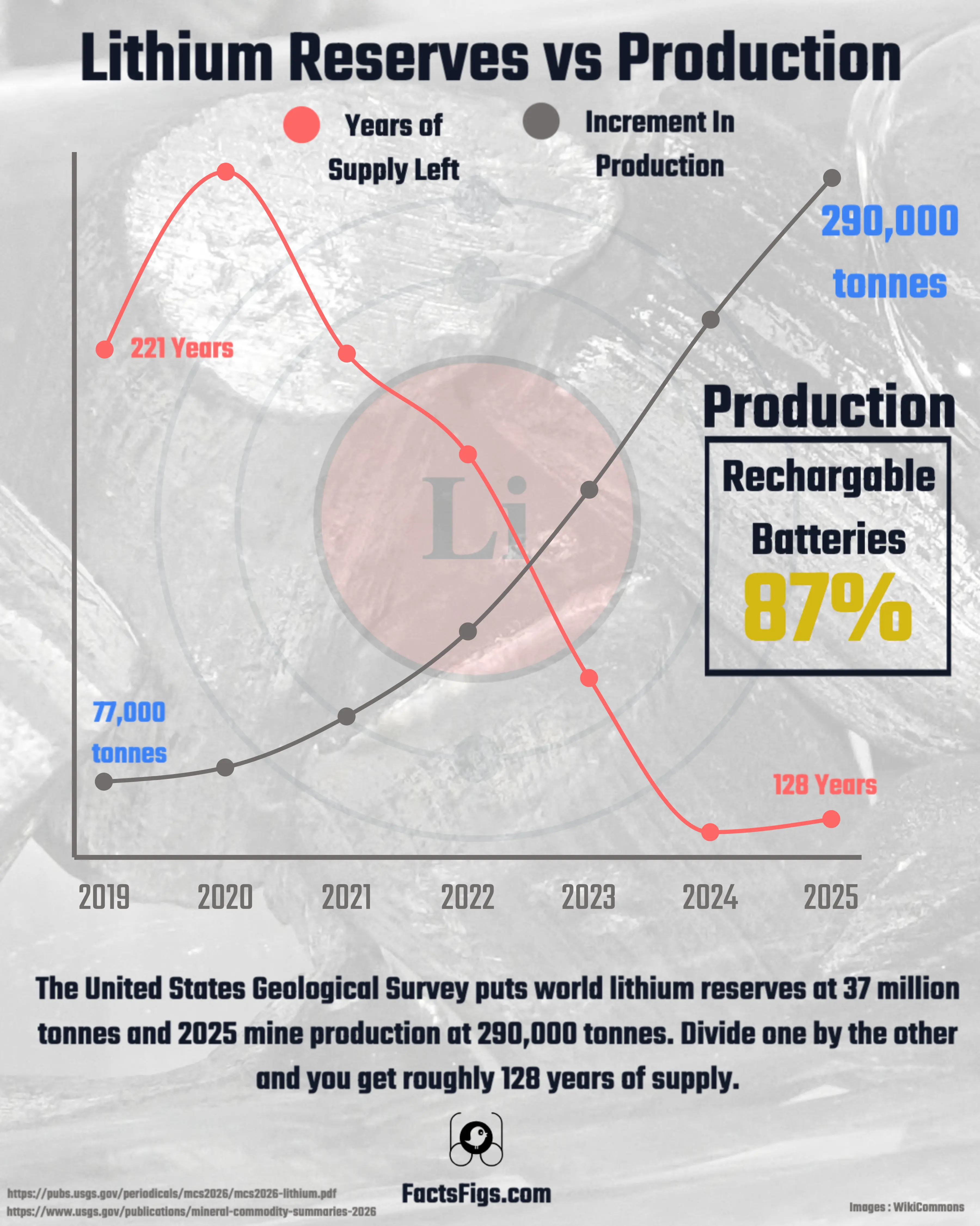 The Supply Horizon Lost 93 Years Since 2019