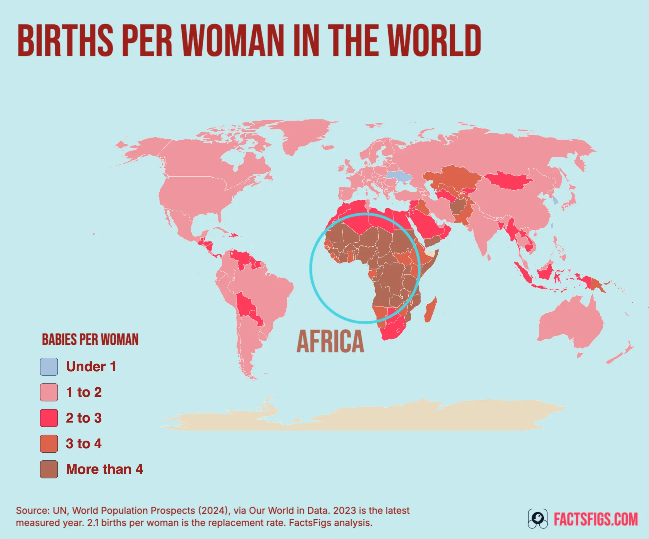 World choropleth map titled Births Per Woman In The World, shading 237 countries and territories by births per woman in 2023 on a sky-blue background. Five whole-number bands run from pale blue for under 1, through pale pink for 1 to 2, vivid red for 2 to 3 and terracotta for 3 to 4, to brown for more than 4, with the legend headed Babies Per Woman. A circle drawn around Africa, labelled AFRICA, marks the one region where most countries fall in the top two bands. Somalia is highest at 6.13 births per woman, followed by Chad at 6.12 and Niger at 6.06, while Macao is lowest at 0.66, with Hong Kong and South Korea both at 0.72. The 1 to 2 band is the largest, covering 116 of the 237 entities.